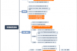 建筑（防火）-思维导图·速查手册