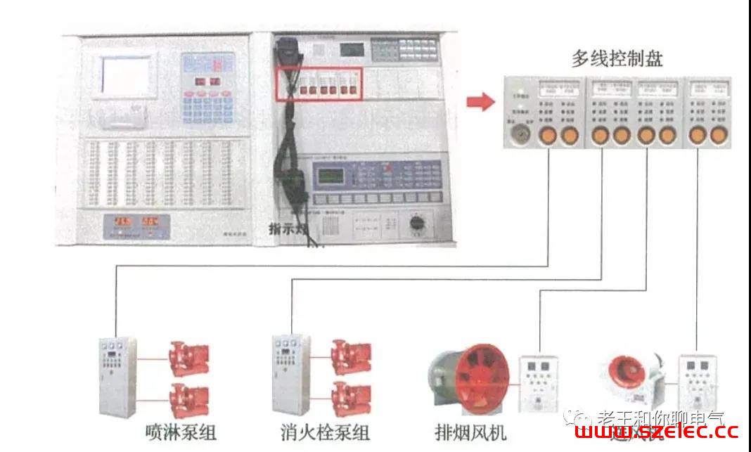 消防控制室内如何手动启动水泵和防排烟机？ 第2张