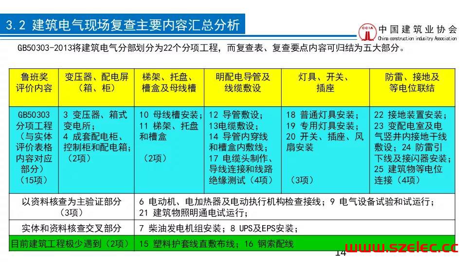 2020 建筑电气工程现场复查要点解析 第13张