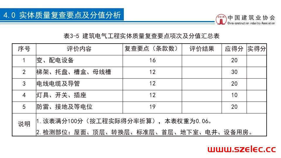 2020 建筑电气工程现场复查要点解析 第15张