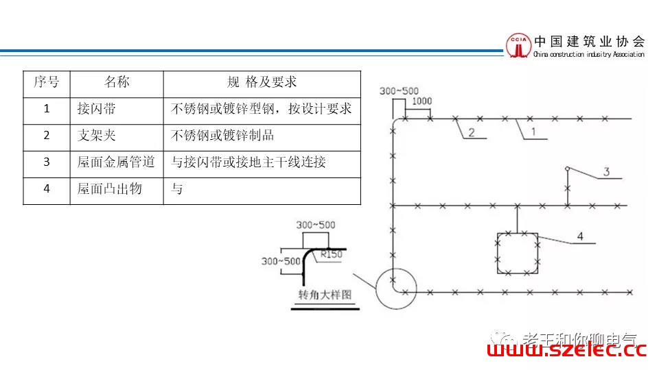 2020 建筑电气工程现场复查要点解析 第120张