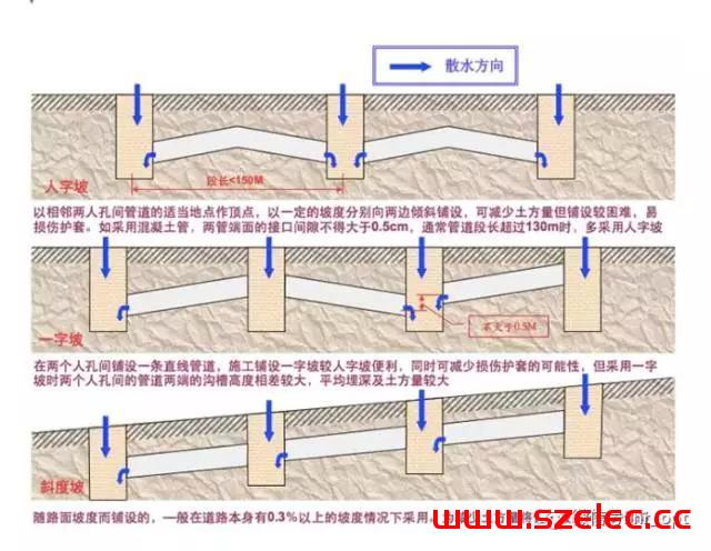 弱电室外管网管道与人（手）孔井方面的知识 第4张