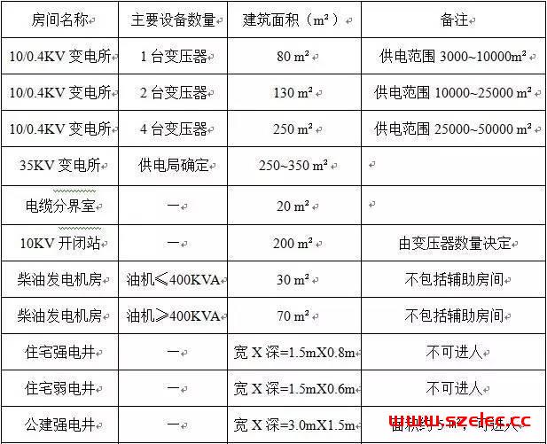 强弱电机房面积估算