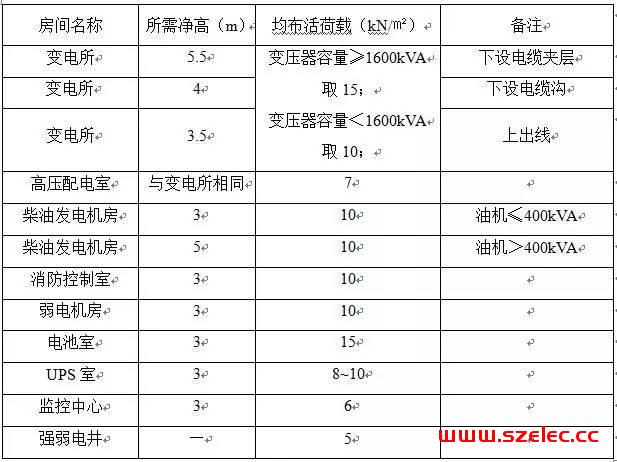 强弱电机房面积估算 第4张