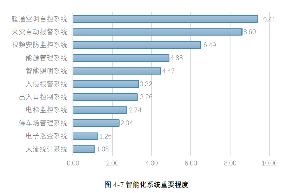 2021 建筑智能化应用现状调研白皮书-发布版 第2张