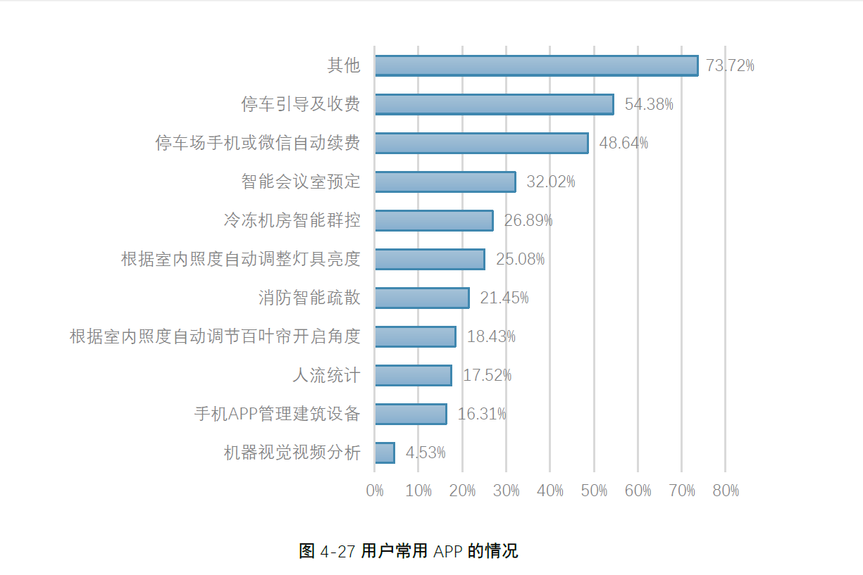 2021 建筑智能化应用现状调研白皮书-发布版 第5张