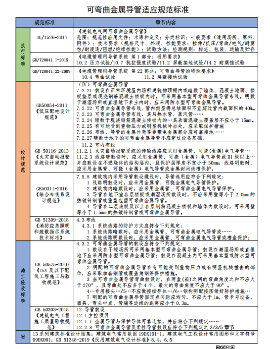 可弯曲导管选型说明及设计施工支撑点 第2张