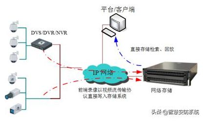 IPC\DVS\DVR\NVR和磁盘阵列之间的区别 第5张