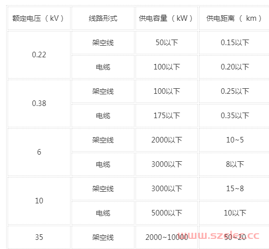 各级电压下的合理供电距离