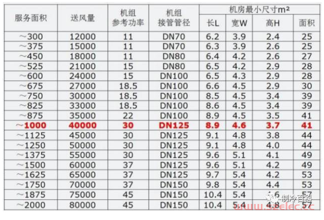 暖通设计基础知识及估算资料汇总 第11张