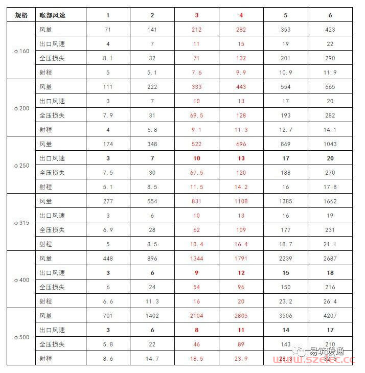 暖通设计基础知识及估算资料汇总 第35张