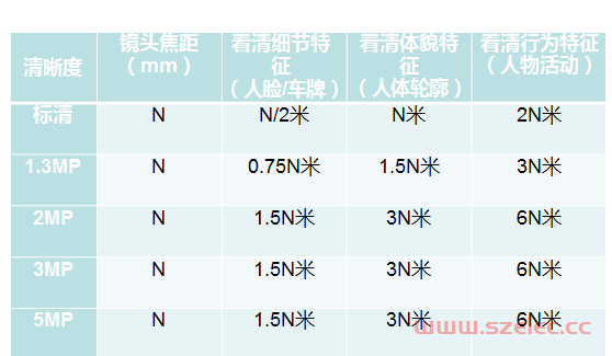 摄像机镜头，怎么选？（含焦距与监控距离介绍） 第2张