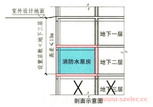 消防水泵房的设计 第2张