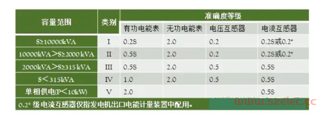 10KV配电室电气设备及元件设计选择