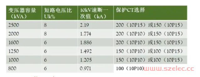 10KV配电室电气设备及元件设计选择 第2张