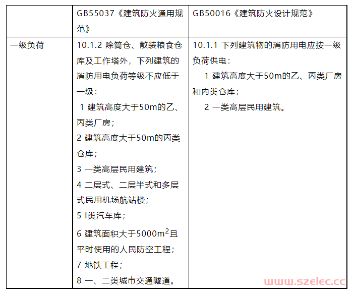 《建筑防火通用规范》与《建筑防火设计规范》负荷等级的差异 第2张