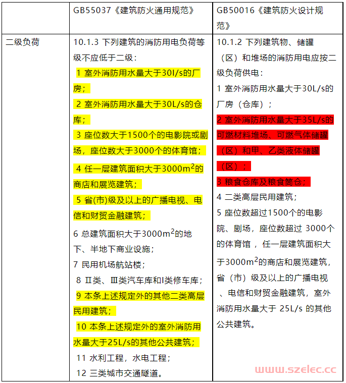 《建筑防火通用规范》与《建筑防火设计规范》负荷等级的差异 第3张