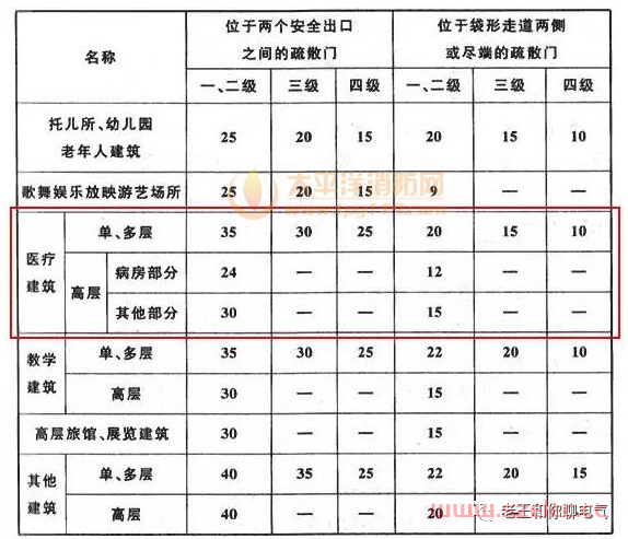 医疗建筑是一类高层公共建筑吗？ 第2张