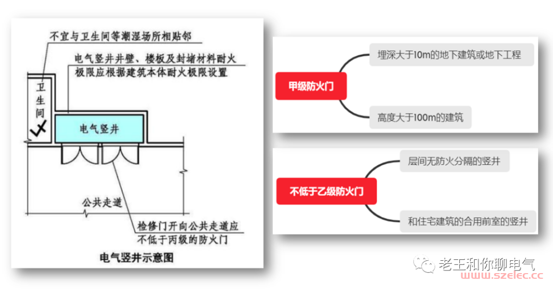 防火新规：电缆井、管道井的门不再只是丙级防火门！