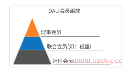 DALI总线智能照明协议 第2张