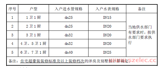 恒大住宅入户进水管道规格及入户水表规格