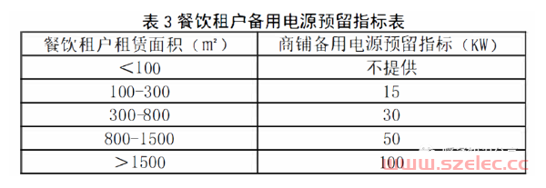 购物中心餐饮商铺机电设计要点 第3张