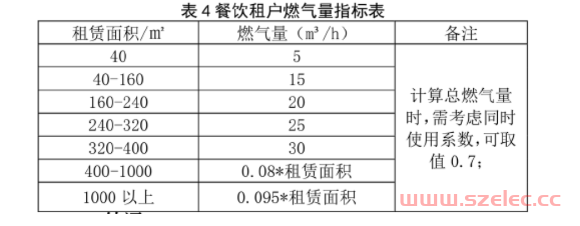 购物中心餐饮商铺机电设计要点 第4张