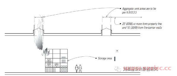 严禁设置及可不设置机械排烟场所 第4张