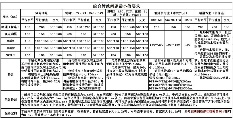 综合管线各间距如何确定？规范总结！ 第3张