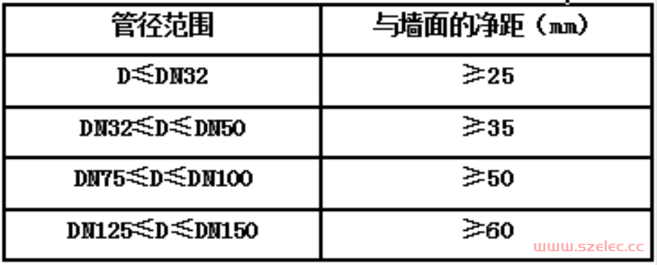 综合管线各间距如何确定？规范总结！ 第4张