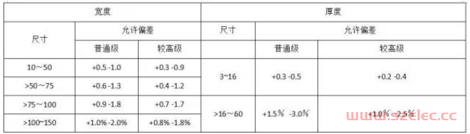 电气材料进场验收标准（配电箱、母线槽、电线电缆、镀锌扁钢、铜线鼻子…） 第1张