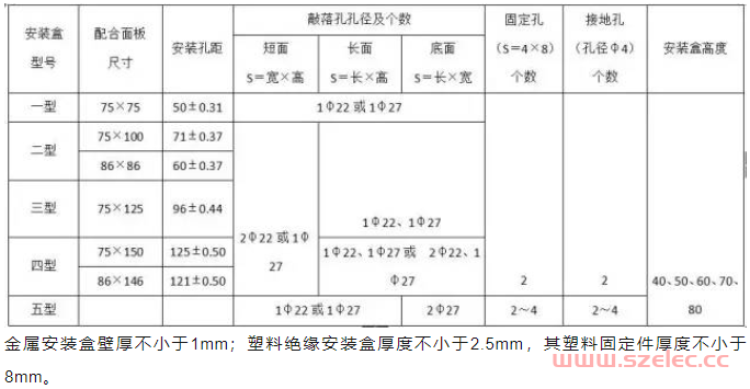 电气材料进场验收标准（配电箱、母线槽、电线电缆、镀锌扁钢、铜线鼻子…） 第10张