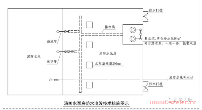 给排水专业主要设备用房设计要求 第11张