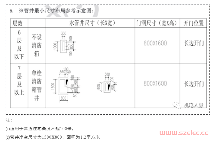 高层建筑设备管井的设置和一般要求 第9张