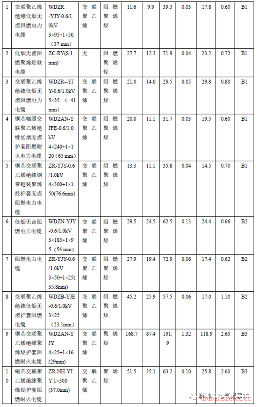 燃烧等级B1、B2等的电缆到底如何选择？ 第4张