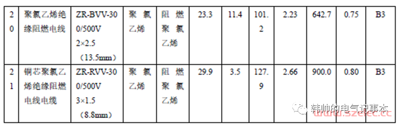 燃烧等级B1、B2等的电缆到底如何选择？ 第6张