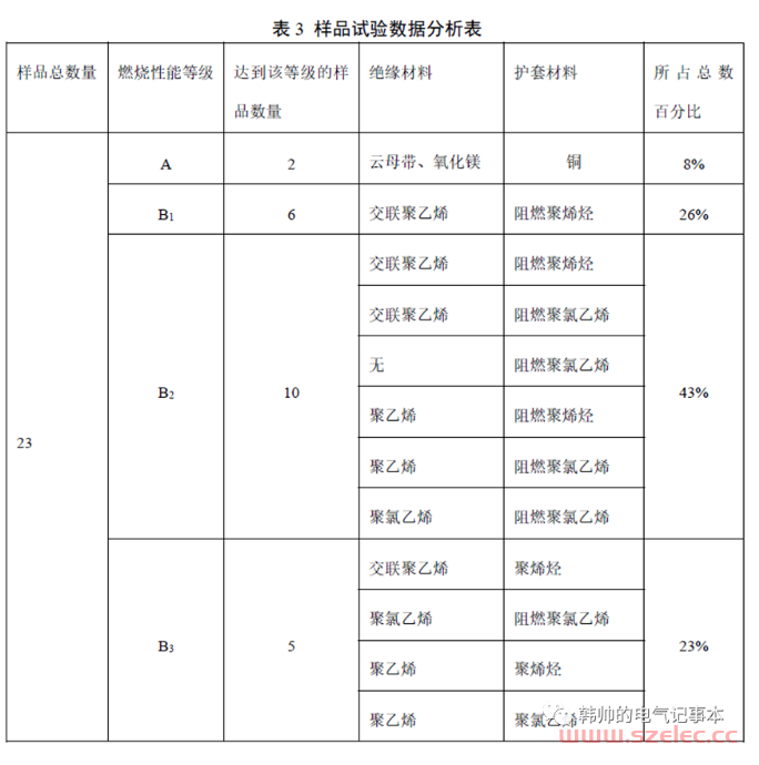 燃烧等级B1、B2等的电缆到底如何选择？ 第7张