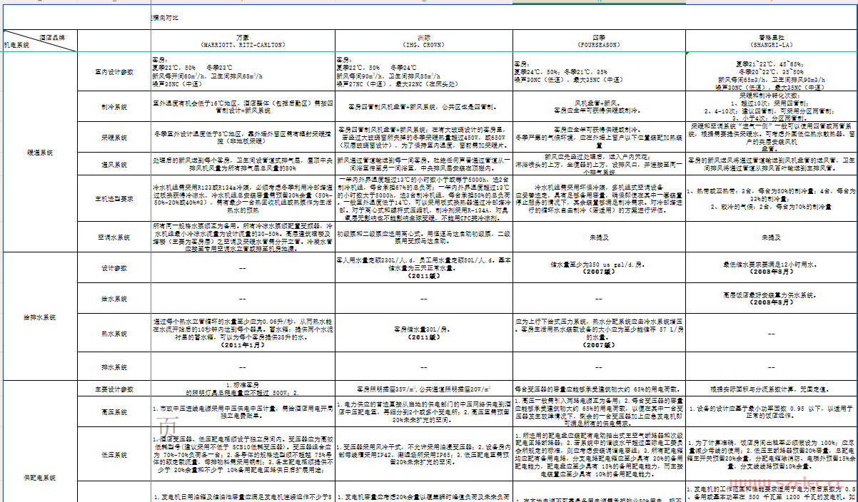 五星品牌酒店机电系统横向对比汇总