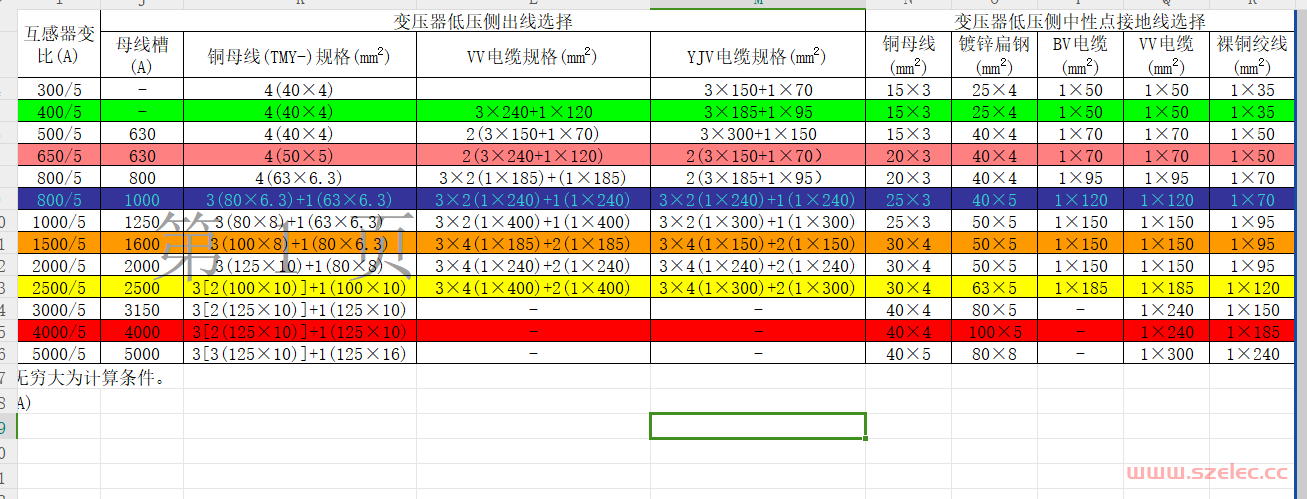 变压器容量与母排选型配合表