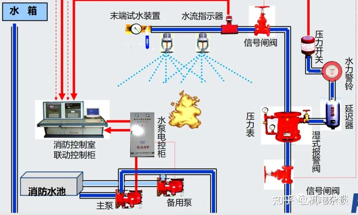 自动喷淋系统设计计算内容与步骤；还有新规水力计算有和变化？