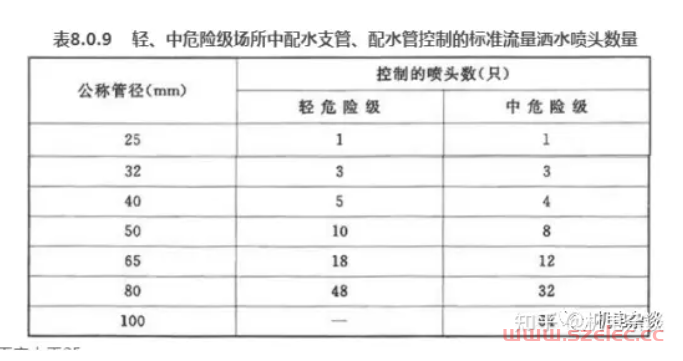 自动喷淋系统设计计算内容与步骤；还有新规水力计算有和变化？ 第11张