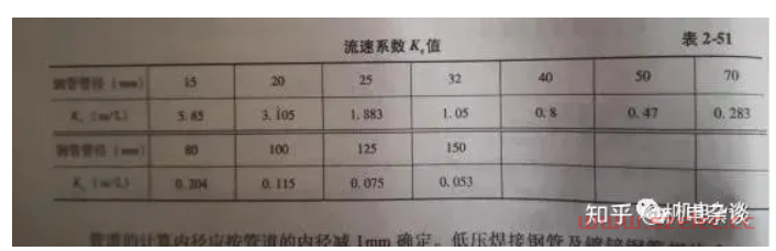 自动喷淋系统设计计算内容与步骤；还有新规水力计算有和变化？ 第17张