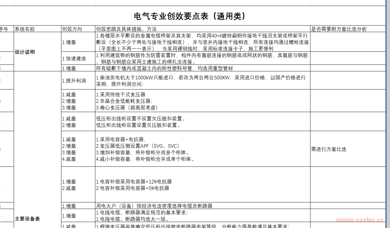 电气专业设计咨询创效要点表（通用类） 第1张