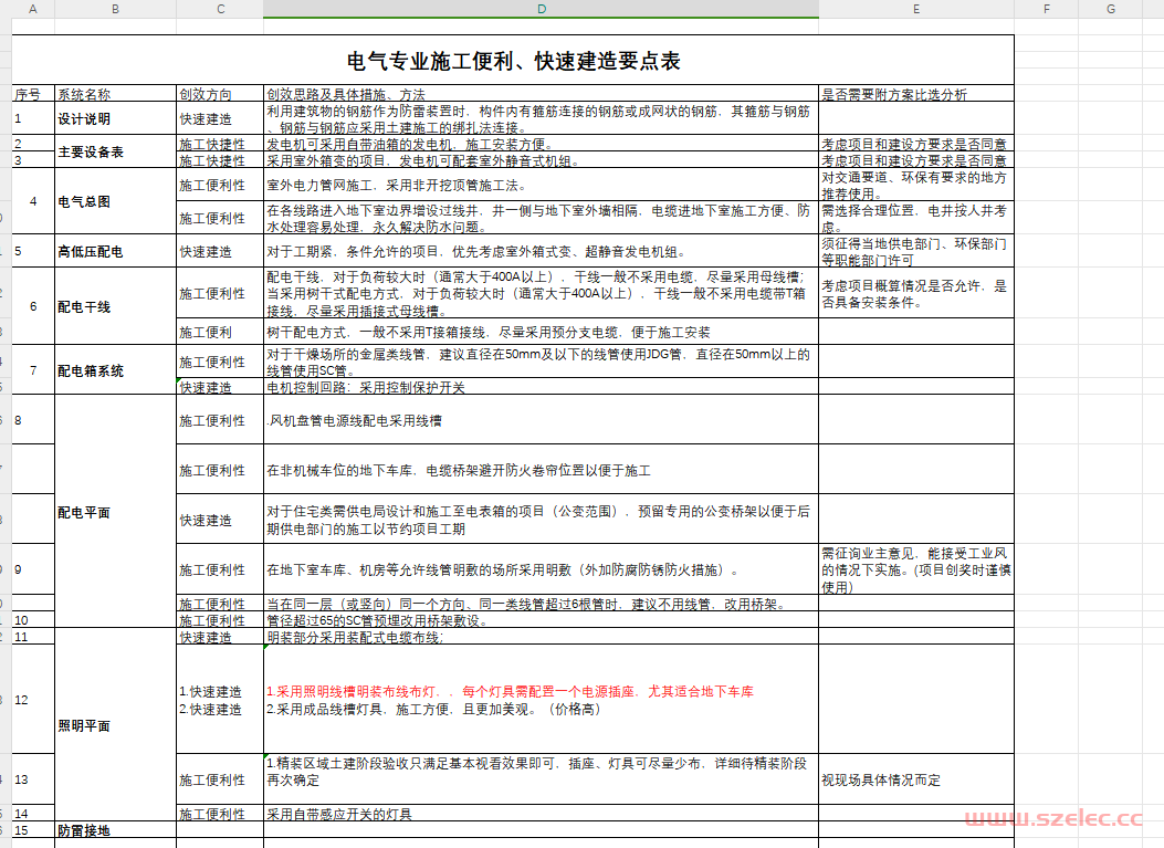 电气专业施工便利、快速建造要点表 第1张