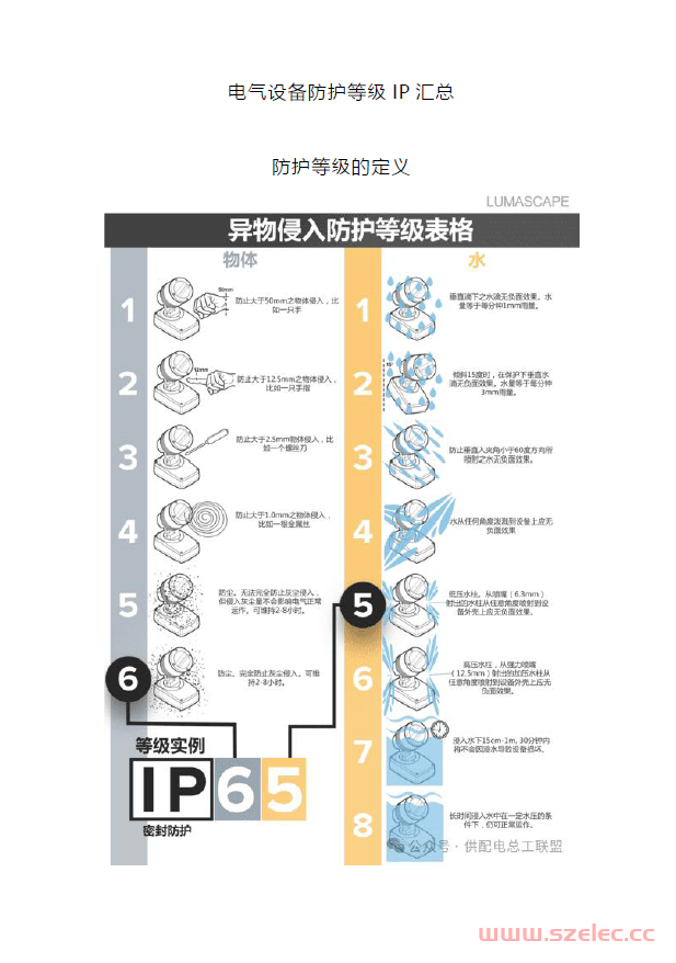 电气设备防护等级汇总