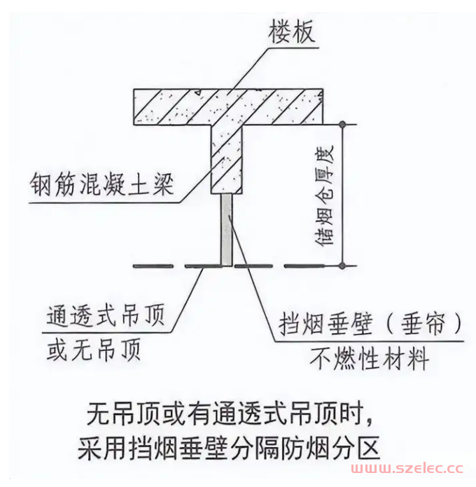 消防挡烟垂壁位置、高度及验收要求详解 第7张