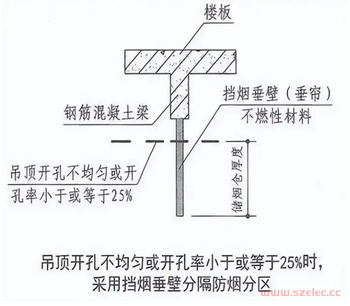 消防挡烟垂壁位置、高度及验收要求详解 第8张