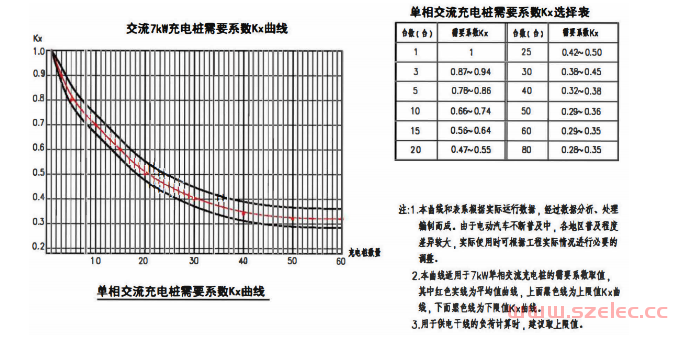 《18D705-2》图集中充电桩需要系数探讨